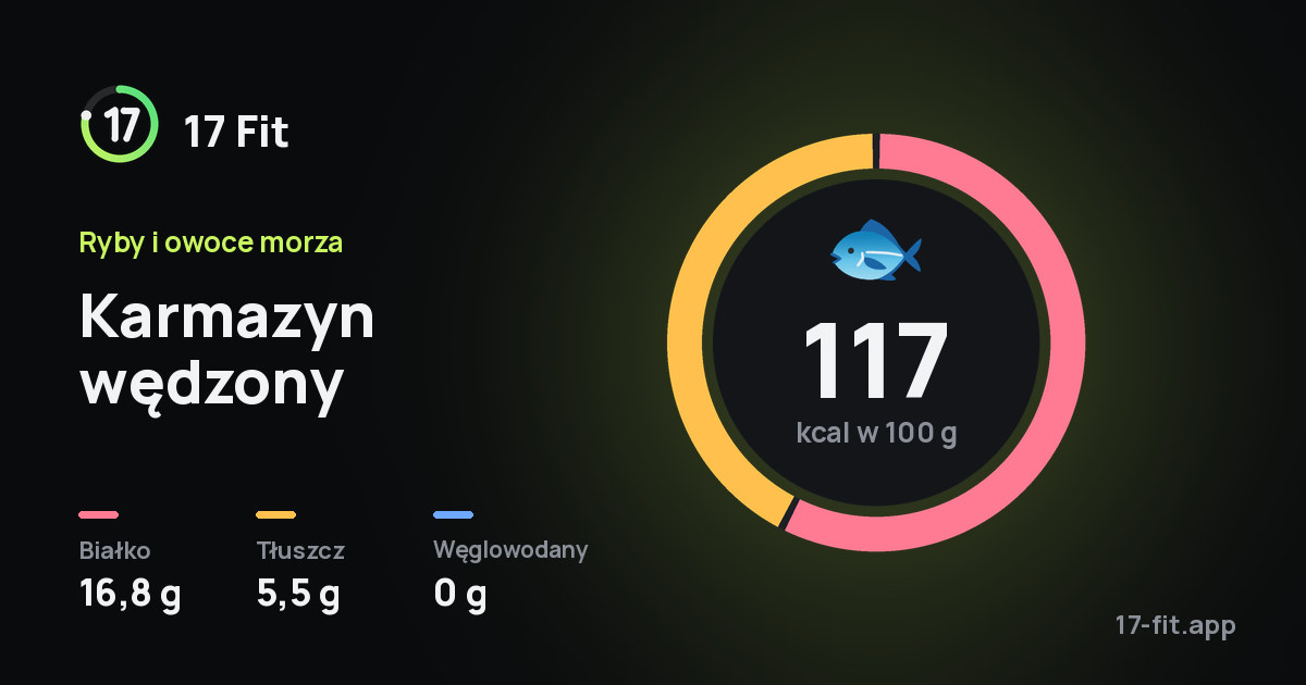 Karmazyn wędzony: 117 kcal w 100 g, białko 16,8 g, tłuszcz 5,5 g, węglowodany 0 g.