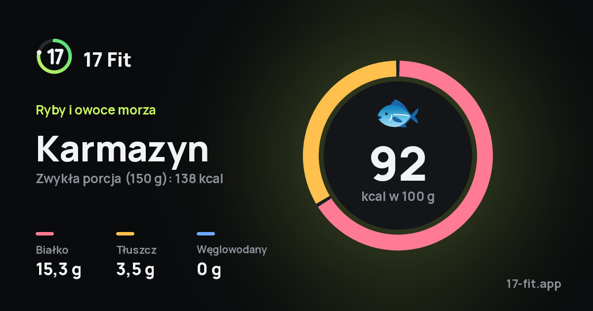 Karmazyn: 92 kcal w 100 g, białko 15,3 g, tłuszcz 3,5 g, węglowodany 0 g.