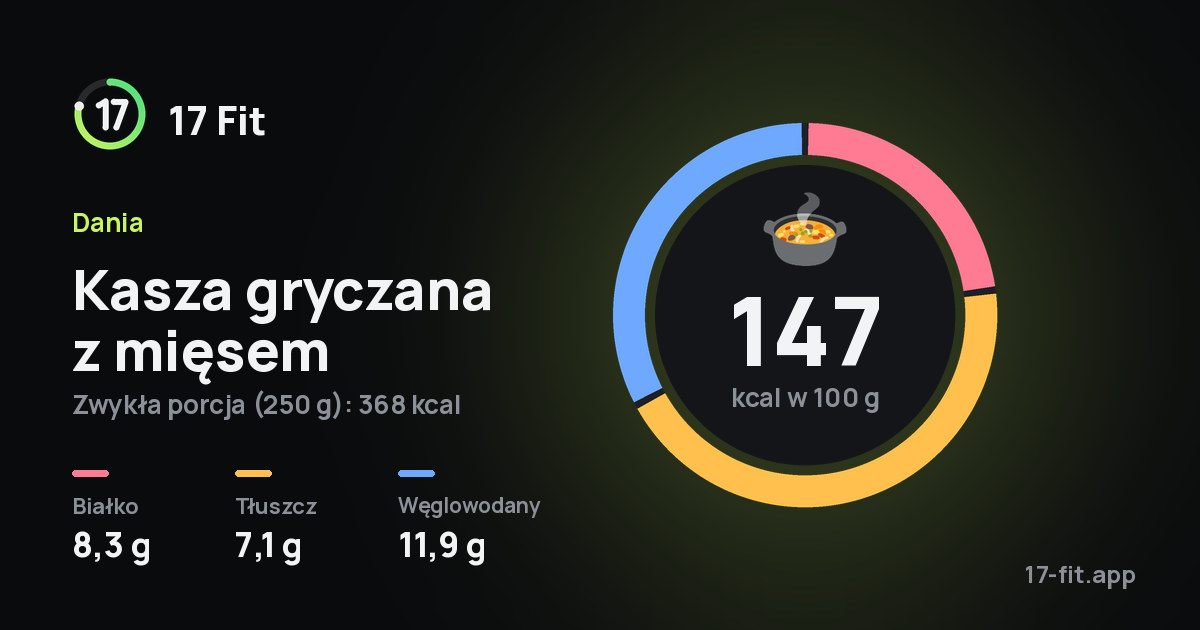 Kasza gryczana z mięsem: 147 kcal w 100 g, białko 8,3 g, tłuszcz 7,1 g, węglowodany 11,9 g.