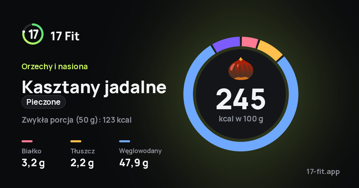 Kasztany jadalne (pieczone): 245 kcal w 100 g, białko 3,2 g, tłuszcz 2,2 g, węglowodany 47,9 g.