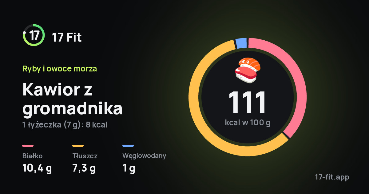 Kawior z gromadnika: 111 kcal w 100 g, białko 10,4 g, tłuszcz 7,3 g, węglowodany 1 g.