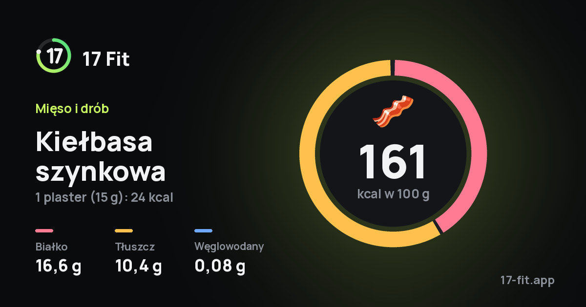 Kiełbasa szynkowa: 161 kcal w 100 g, białko 16,6 g, tłuszcz 10,4 g, węglowodany 0,08 g.