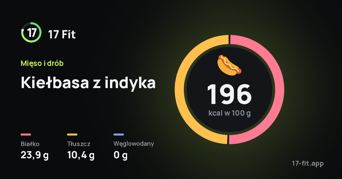 Kiełbasa z indyka: 196 kcal w 100 g, białko 23,9 g, tłuszcz 10,4 g, węglowodany 0 g.