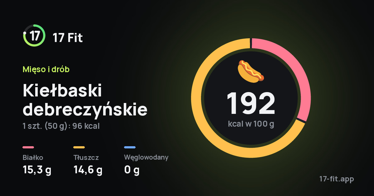 Kiełbaski debreczyńskie: 192 kcal w 100 g, białko 15,3 g, tłuszcz 14,6 g, węglowodany 0 g.