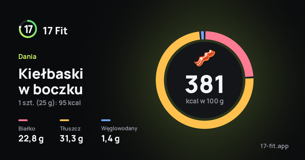 Kiełbaski w boczku: 381 kcal w 100 g, białko 22,8 g, tłuszcz 31,3 g, węglowodany 1,4 g.