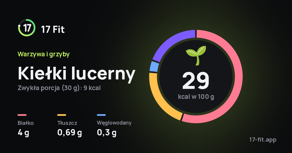 Kiełki lucerny: 29 kcal w 100 g, białko 4 g, tłuszcz 0,69 g, węglowodany 0,3 g.