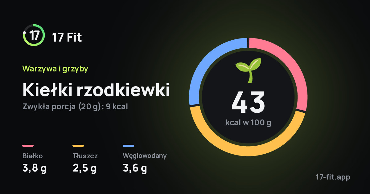 Kiełki rzodkiewki: 43 kcal w 100 g, białko 3,8 g, tłuszcz 2,5 g, węglowodany 3,6 g.