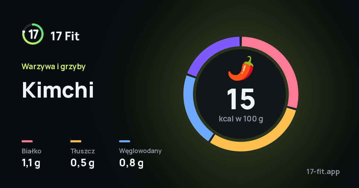 Kimchi: 15 kcal w 100 g, białko 1,1 g, tłuszcz 0,5 g, węglowodany 0,8 g.
