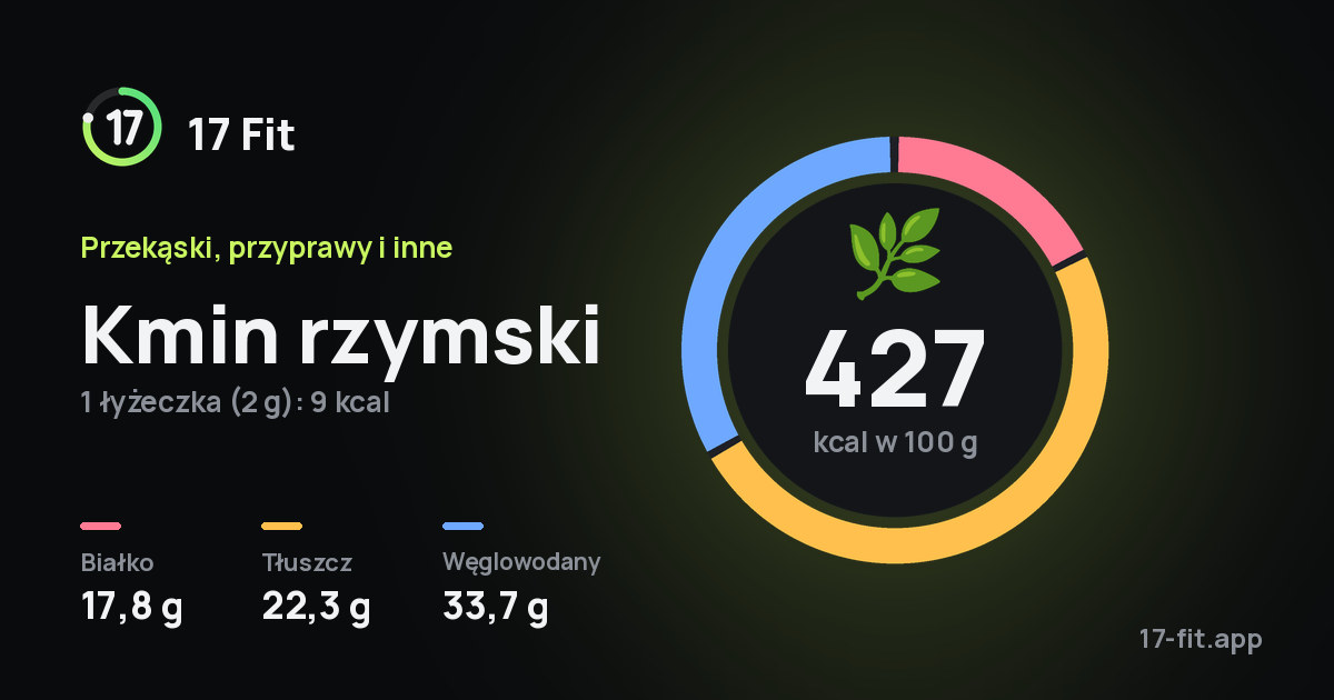 Kmin rzymski: 427 kcal w 100 g, białko 17,8 g, tłuszcz 22,3 g, węglowodany 33,7 g.