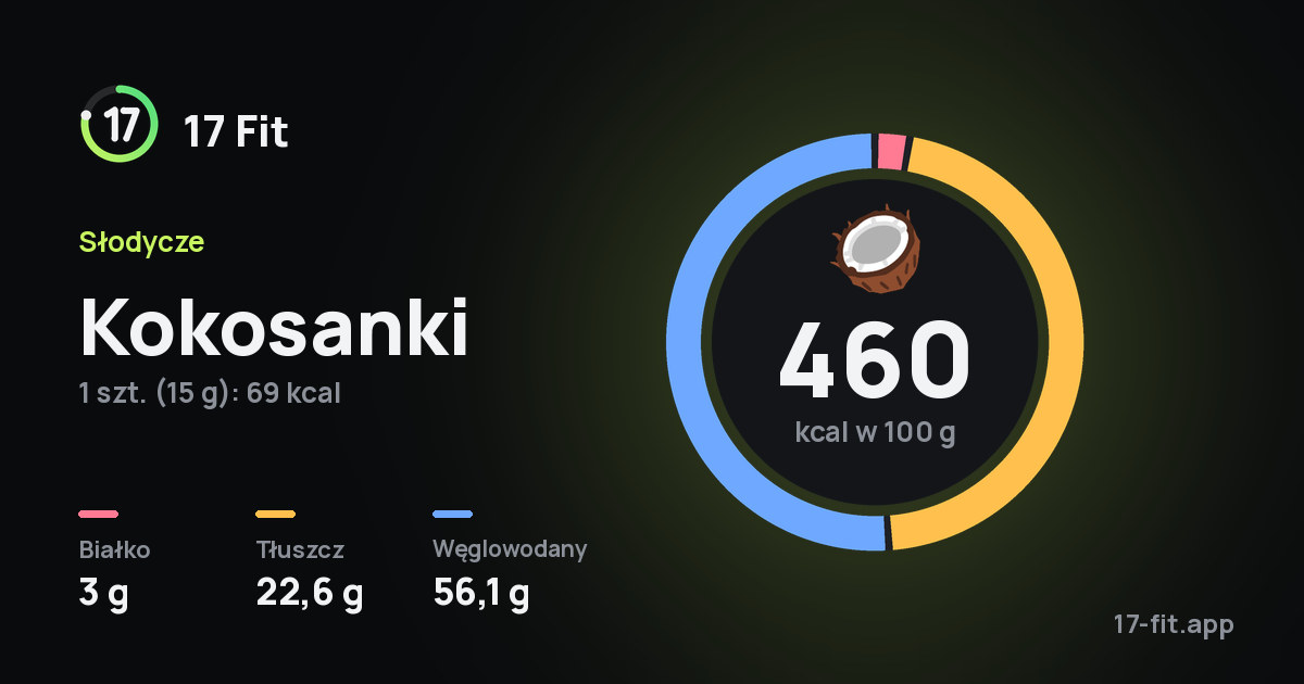 Kokosanki: 460 kcal w 100 g, białko 3 g, tłuszcz 22,6 g, węglowodany 56,1 g.