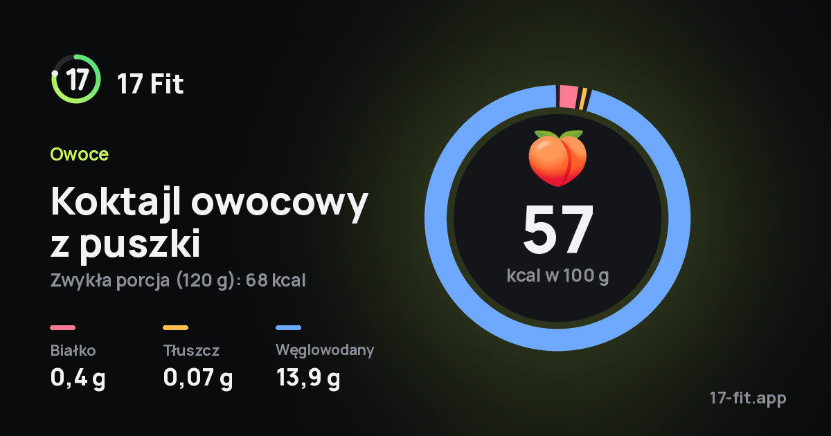 Koktajl owocowy z puszki: 57 kcal w 100 g, białko 0,4 g, tłuszcz 0,07 g, węglowodany 13,9 g.