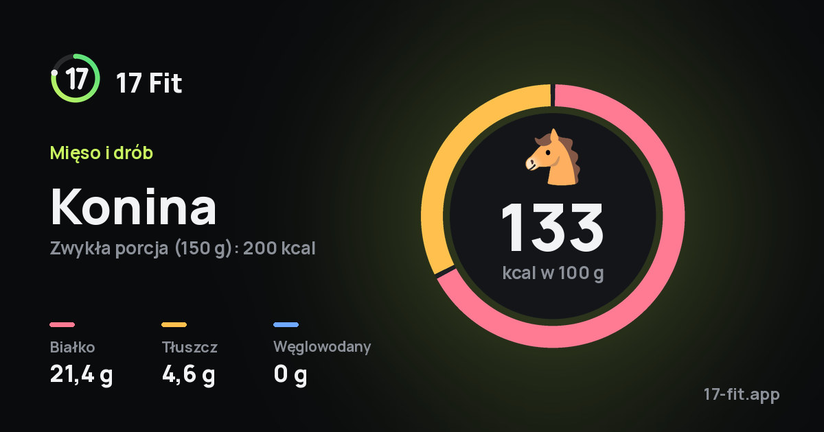 Konina: 133 kcal w 100 g, białko 21,4 g, tłuszcz 4,6 g, węglowodany 0 g.