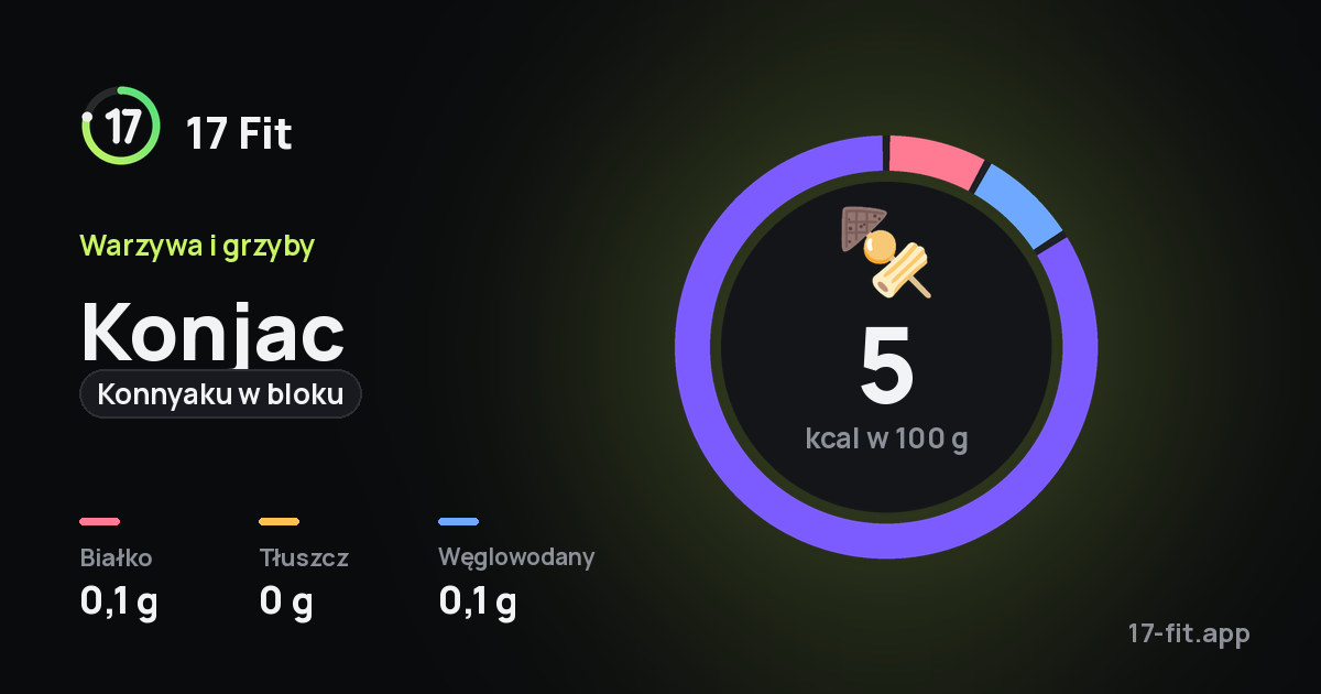 Konjac (konnyaku w bloku): 5 kcal w 100 g, białko 0,1 g, tłuszcz 0 g, węglowodany 0,1 g.