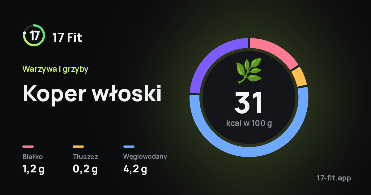 Koper włoski: 31 kcal w 100 g, białko 1,2 g, tłuszcz 0,2 g, węglowodany 4,2 g.
