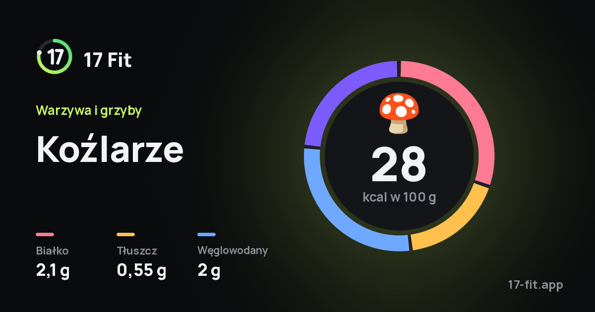 Koźlarze: 28 kcal w 100 g, białko 2,1 g, tłuszcz 0,55 g, węglowodany 2 g.