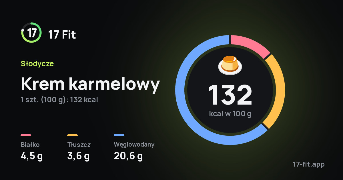 Krem karmelowy: 132 kcal w 100 g, białko 4,5 g, tłuszcz 3,6 g, węglowodany 20,6 g.