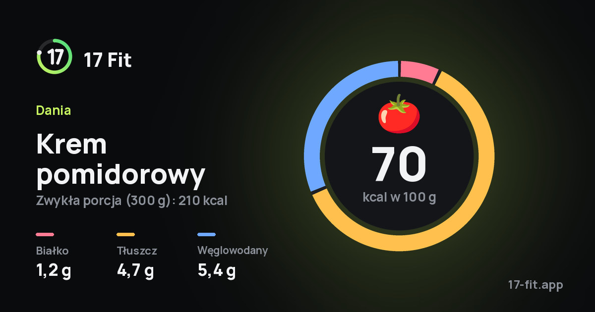 Krem pomidorowy: 70 kcal w 100 g, białko 1,2 g, tłuszcz 4,7 g, węglowodany 5,4 g.