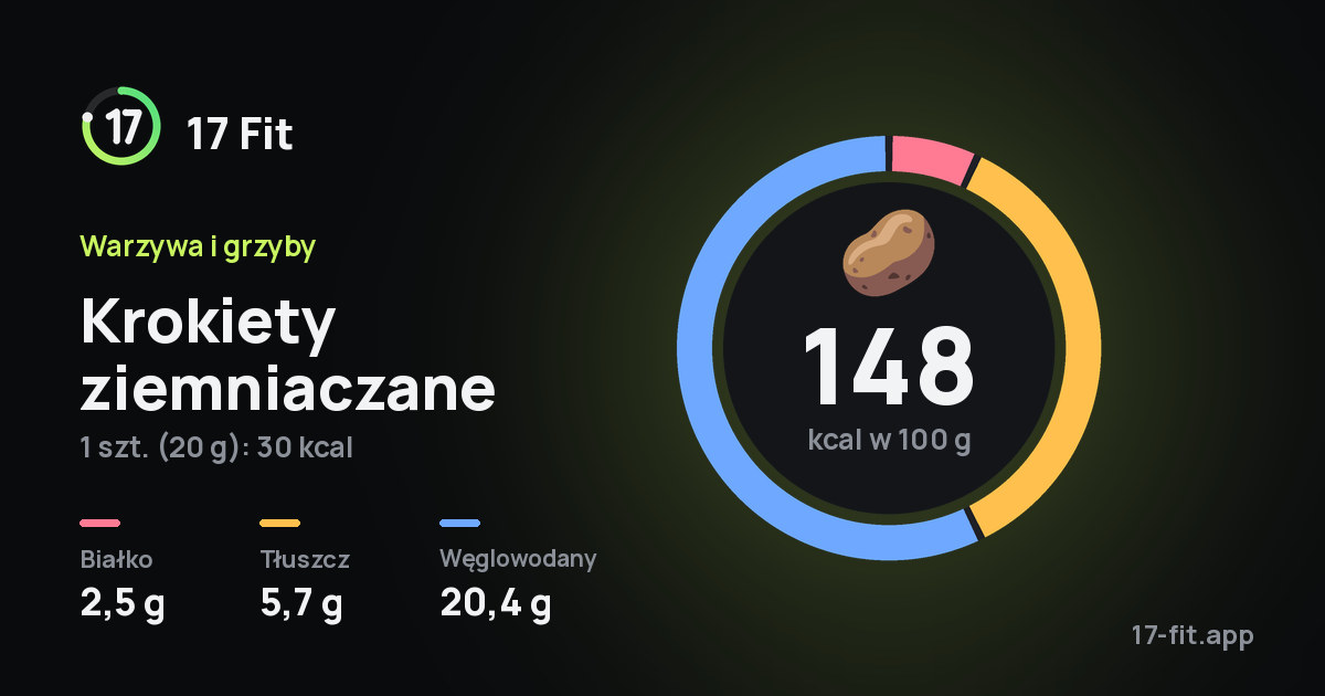 Krokiety ziemniaczane: 148 kcal w 100 g, białko 2,5 g, tłuszcz 5,7 g, węglowodany 20,4 g.