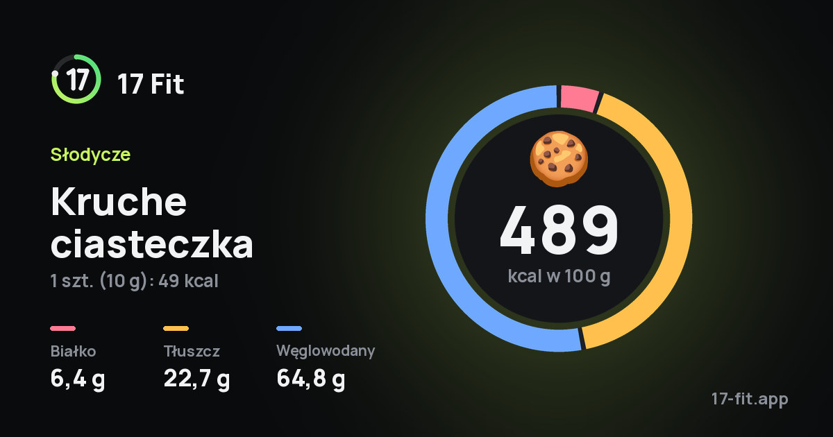 Kruche ciasteczka: 489 kcal w 100 g, białko 6,4 g, tłuszcz 22,7 g, węglowodany 64,8 g.