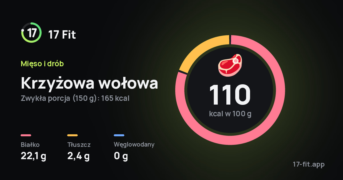 Krzyżowa wołowa: 110 kcal w 100 g, białko 22,1 g, tłuszcz 2,4 g, węglowodany 0 g.