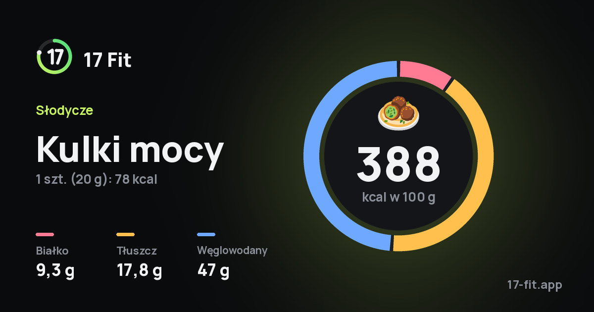 Kulki mocy: 388 kcal w 100 g, białko 9,3 g, tłuszcz 17,8 g, węglowodany 47 g.