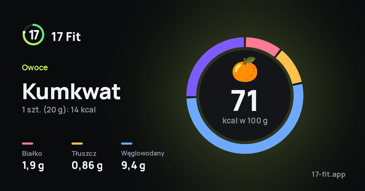 Kumkwat: 71 kcal w 100 g, białko 1,9 g, tłuszcz 0,86 g, węglowodany 9,4 g.