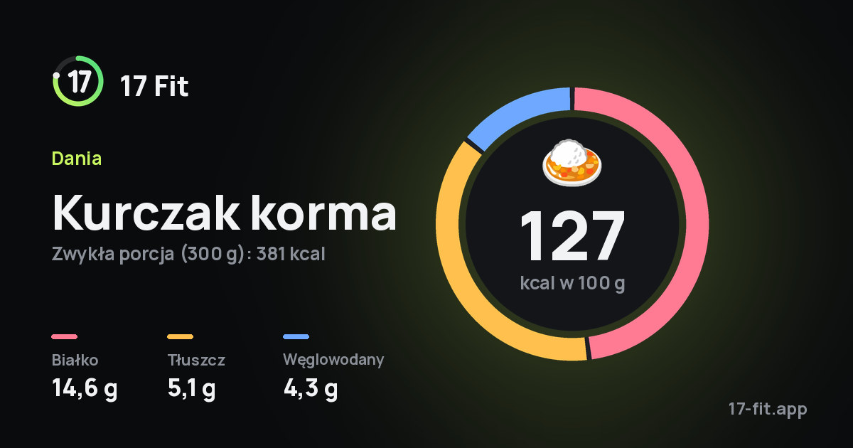 Kurczak korma: 127 kcal w 100 g, białko 14,6 g, tłuszcz 5,1 g, węglowodany 4,3 g.