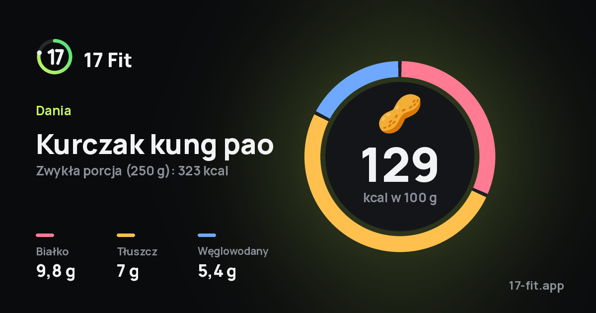 Kurczak kung pao: 129 kcal w 100 g, białko 9,8 g, tłuszcz 7 g, węglowodany 5,4 g.