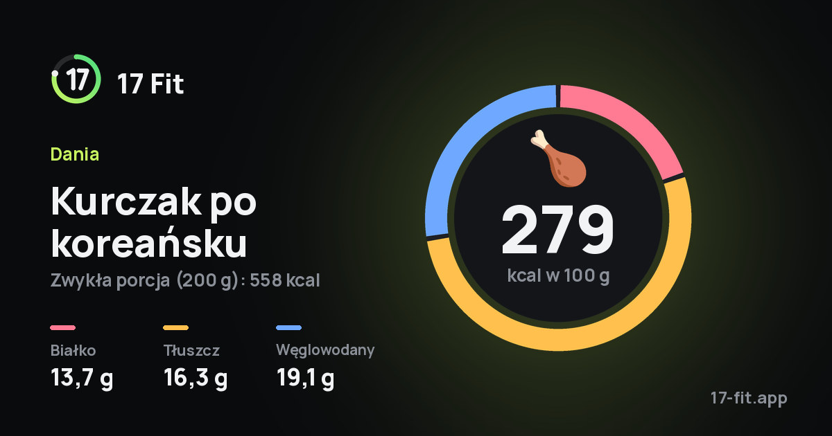 Kurczak po koreańsku: 279 kcal w 100 g, białko 13,7 g, tłuszcz 16,3 g, węglowodany 19,1 g.