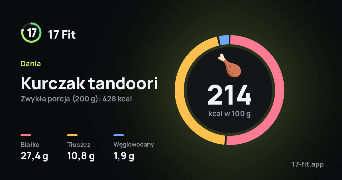 Kurczak tandoori: 214 kcal w 100 g, białko 27,4 g, tłuszcz 10,8 g, węglowodany 1,9 g.
