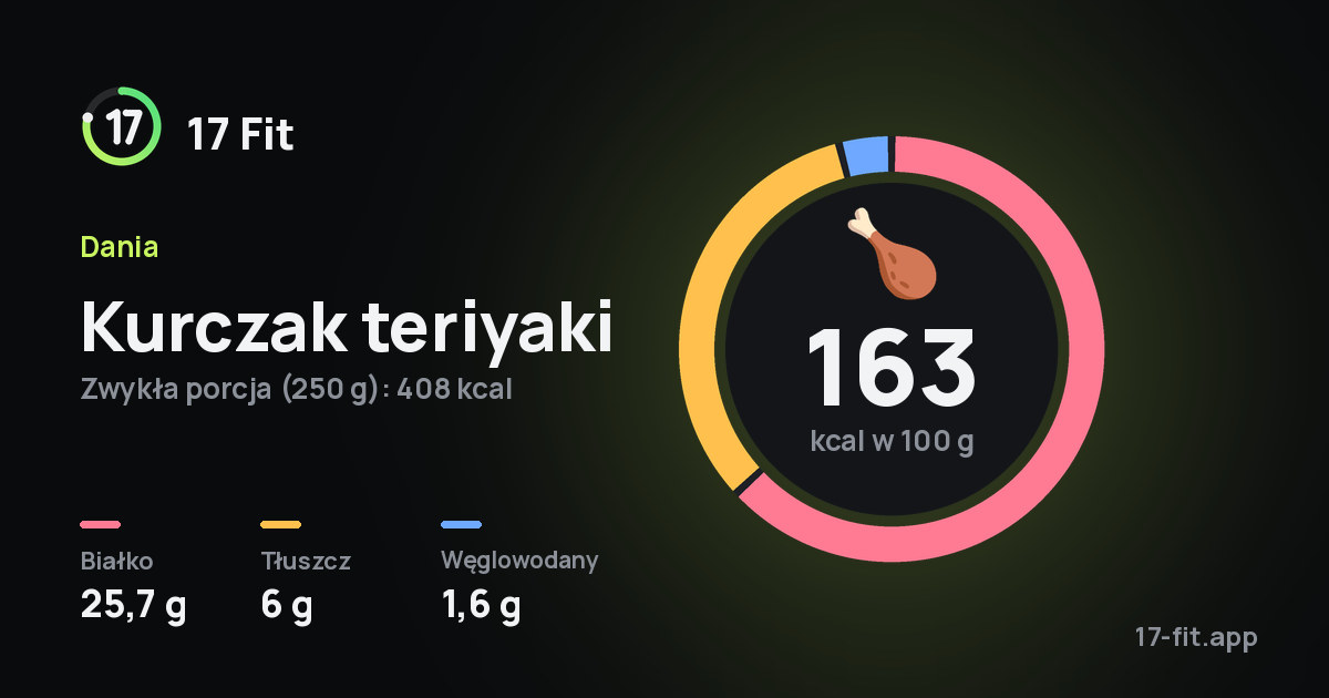 Kurczak teriyaki: 163 kcal w 100 g, białko 25,7 g, tłuszcz 6 g, węglowodany 1,6 g.