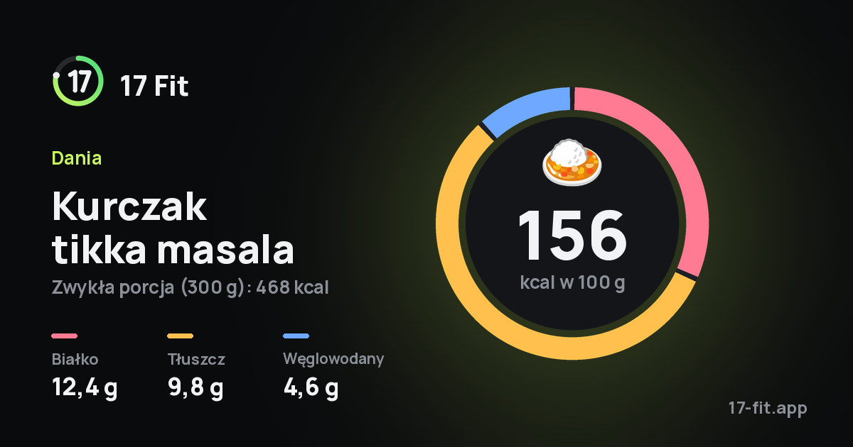 Kurczak tikka masala: 156 kcal w 100 g, białko 12,4 g, tłuszcz 9,8 g, węglowodany 4,6 g.