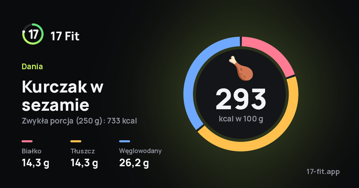 Kurczak w sezamie: 293 kcal w 100 g, białko 14,3 g, tłuszcz 14,3 g, węglowodany 26,2 g.