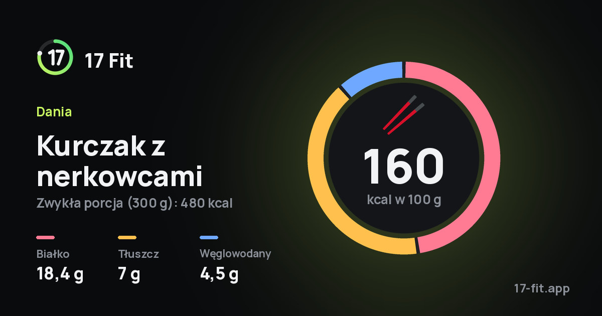 Kurczak z nerkowcami: 160 kcal w 100 g, białko 18,4 g, tłuszcz 7 g, węglowodany 4,5 g.