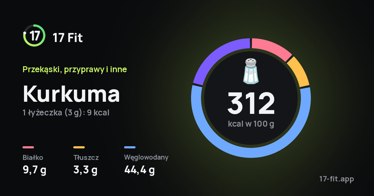 Kurkuma: 312 kcal w 100 g, białko 9,7 g, tłuszcz 3,3 g, węglowodany 44,4 g.