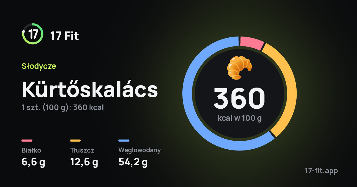 Kürtőskalács: 360 kcal w 100 g, białko 6,6 g, tłuszcz 12,6 g, węglowodany 54,2 g.