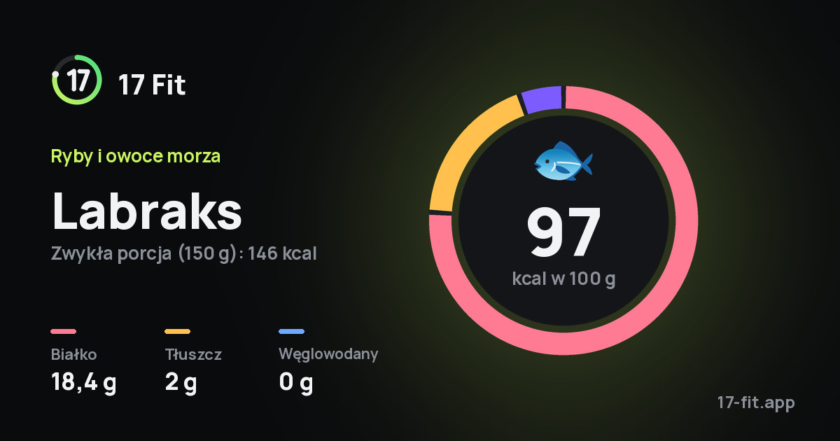 Labraks: 97 kcal w 100 g, białko 18,4 g, tłuszcz 2 g, węglowodany 0 g.