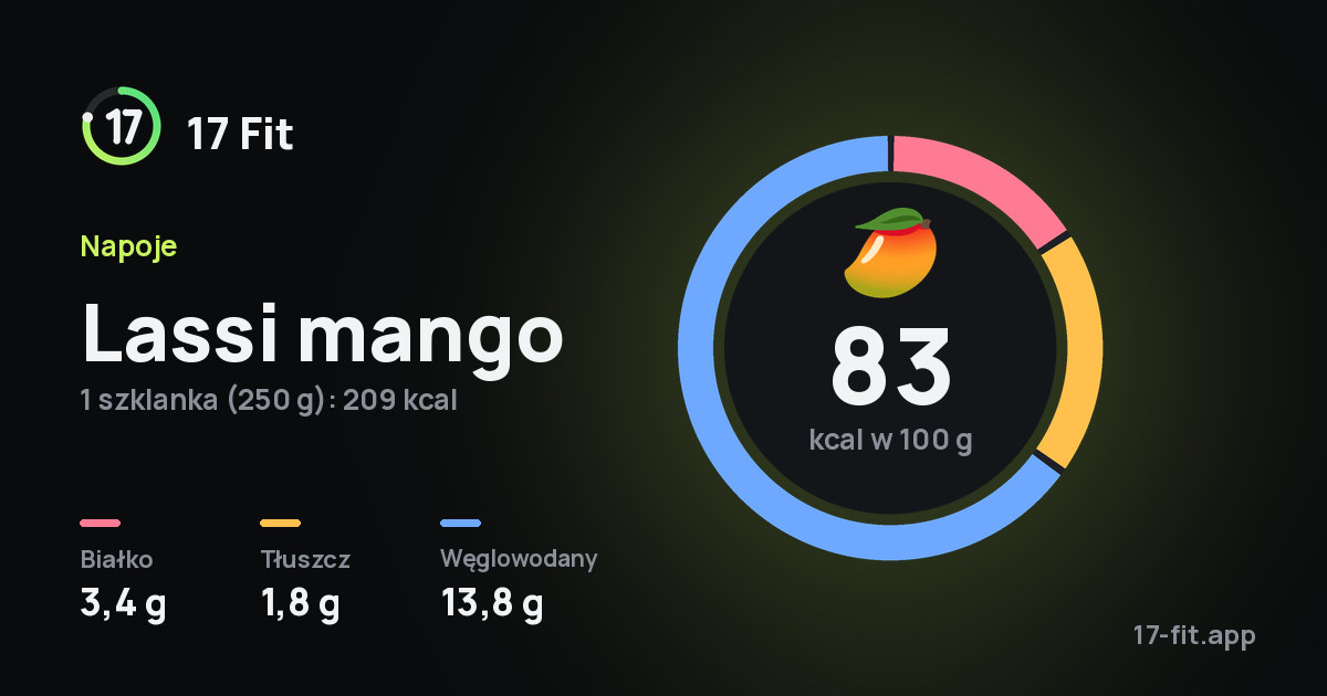 Lassi mango: 83 kcal w 100 g, białko 3,4 g, tłuszcz 1,8 g, węglowodany 13,8 g.