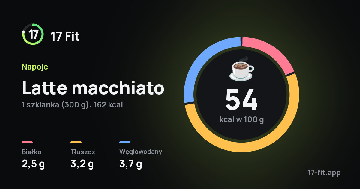 Latte macchiato: 54 kcal w 100 g, białko 2,5 g, tłuszcz 3,2 g, węglowodany 3,7 g.