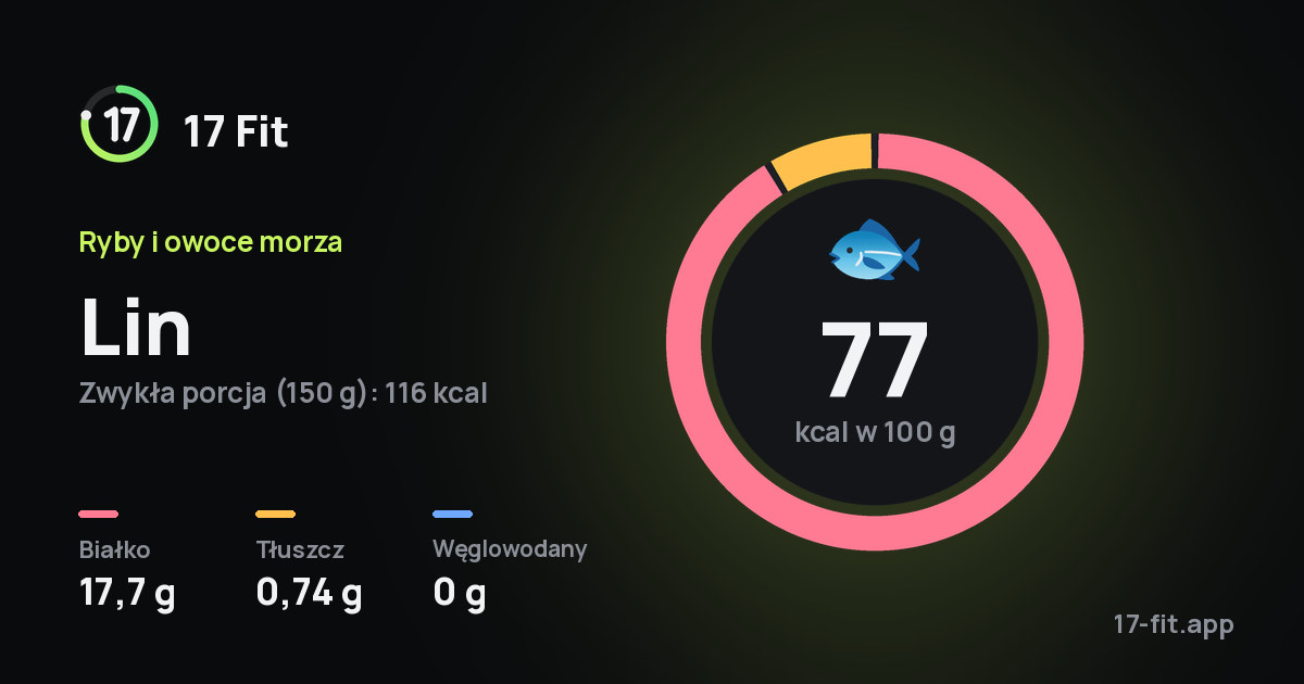 Lin: 77 kcal w 100 g, białko 17,7 g, tłuszcz 0,74 g, węglowodany 0 g.