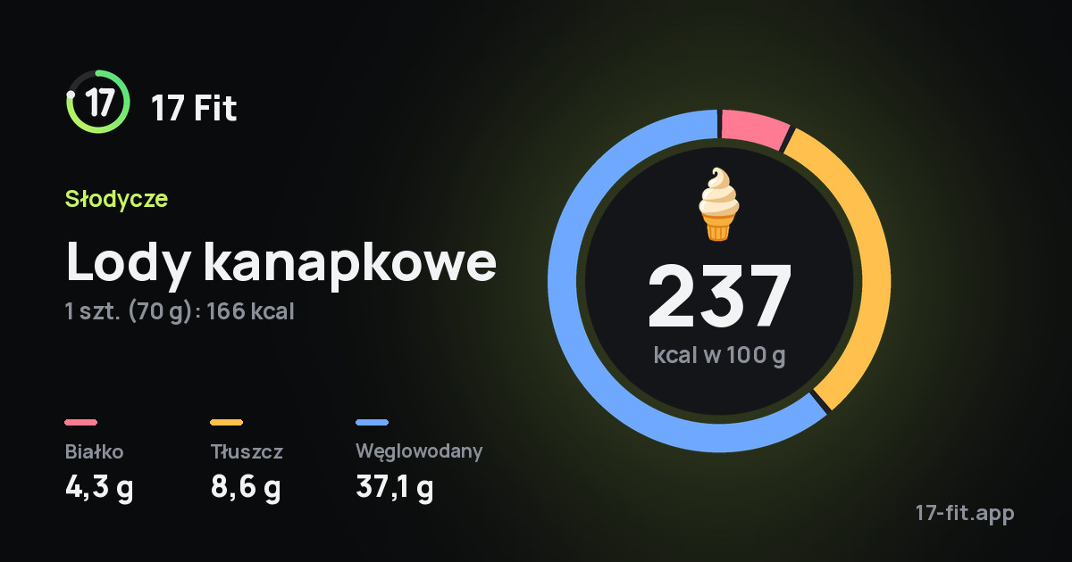 Lody kanapkowe: 237 kcal w 100 g, białko 4,3 g, tłuszcz 8,6 g, węglowodany 37,1 g.
