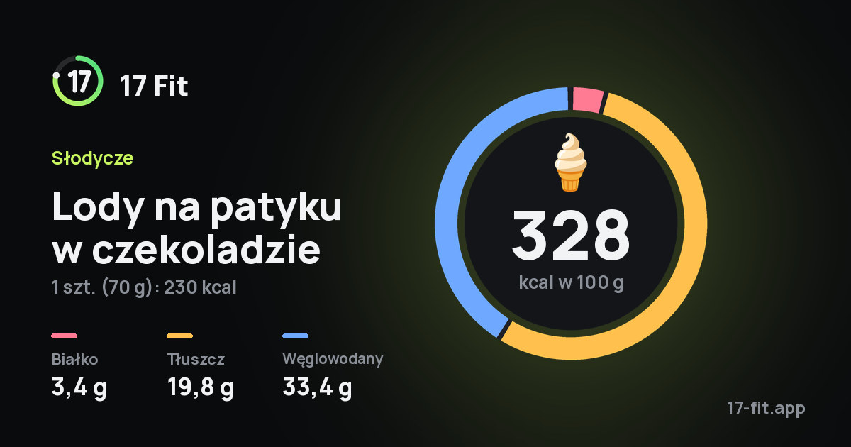 Lody na patyku w czekoladzie: 328 kcal w 100 g, białko 3,4 g, tłuszcz 19,8 g, węglowodany 33,4 g.