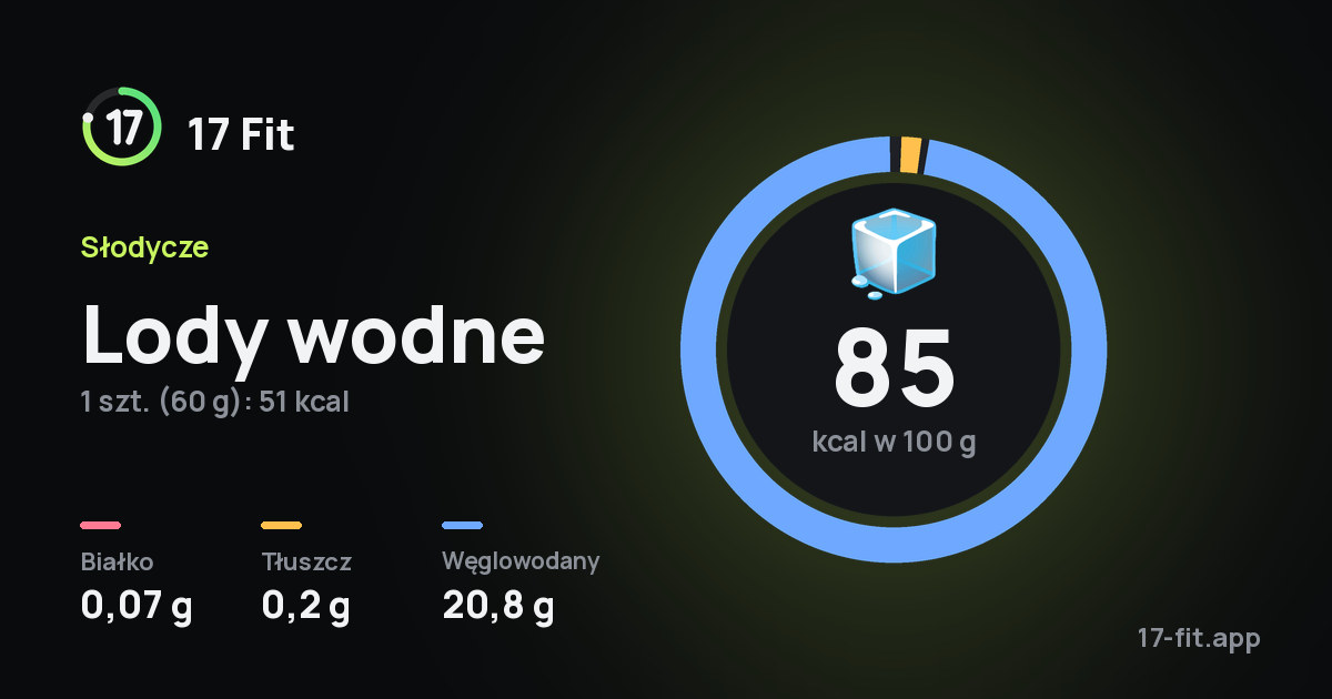 Lody wodne: 85 kcal w 100 g, białko 0,07 g, tłuszcz 0,2 g, węglowodany 20,8 g.