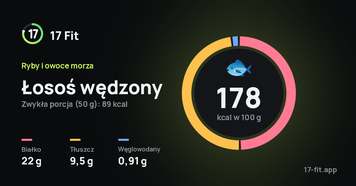 Łosoś wędzony: 178 kcal w 100 g, białko 22 g, tłuszcz 9,5 g, węglowodany 0,91 g.