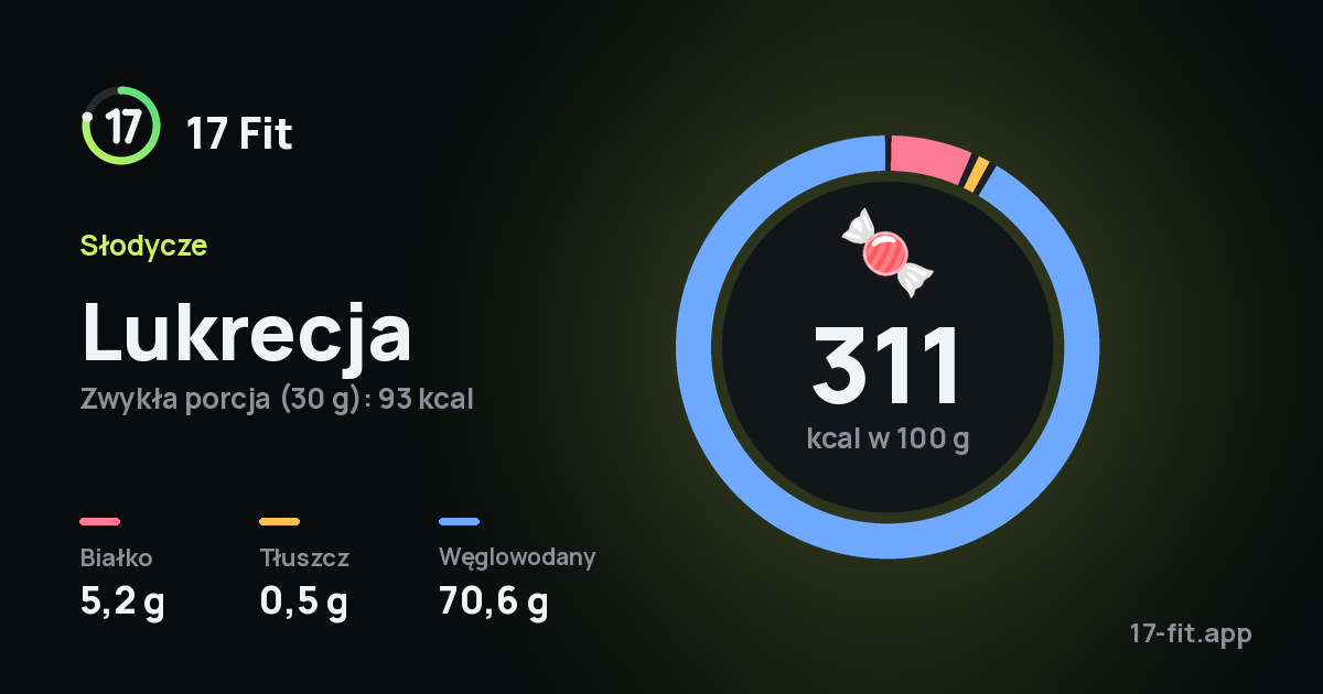 Lukrecja: 311 kcal w 100 g, białko 5,2 g, tłuszcz 0,5 g, węglowodany 70,6 g.
