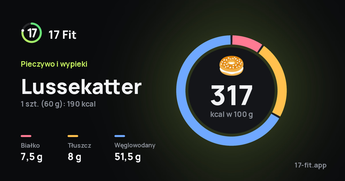 Lussekatter: 317 kcal w 100 g, białko 7,5 g, tłuszcz 8 g, węglowodany 51,5 g.