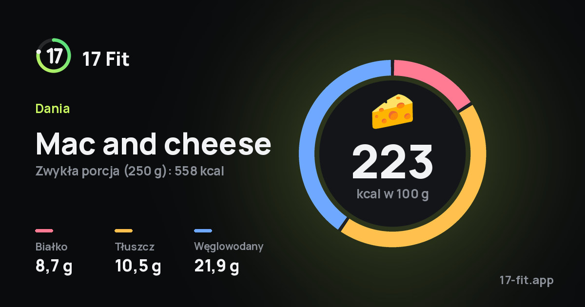 Mac and cheese: 223 kcal w 100 g, białko 8,7 g, tłuszcz 10,5 g, węglowodany 21,9 g.