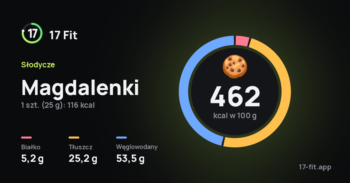 Magdalenki: 462 kcal w 100 g, białko 5,2 g, tłuszcz 25,2 g, węglowodany 53,5 g.