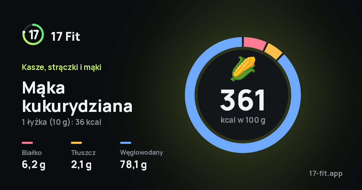 Mąka kukurydziana: 361 kcal w 100 g, białko 6,2 g, tłuszcz 2,1 g, węglowodany 78,1 g.