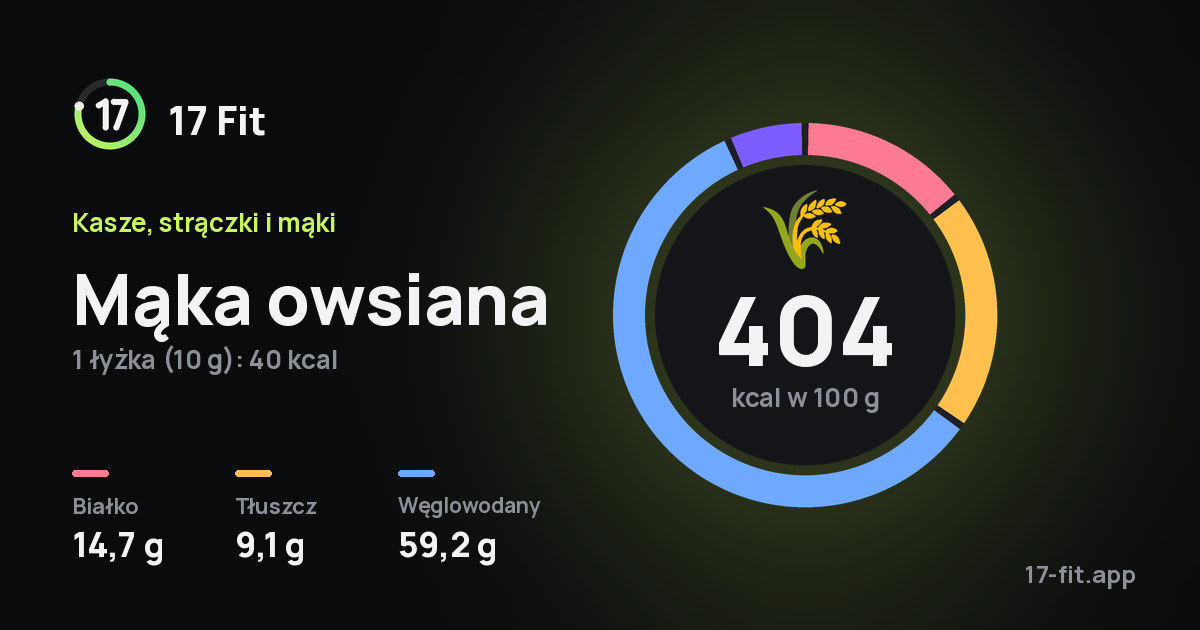 Mąka owsiana: 404 kcal w 100 g, białko 14,7 g, tłuszcz 9,1 g, węglowodany 59,2 g.